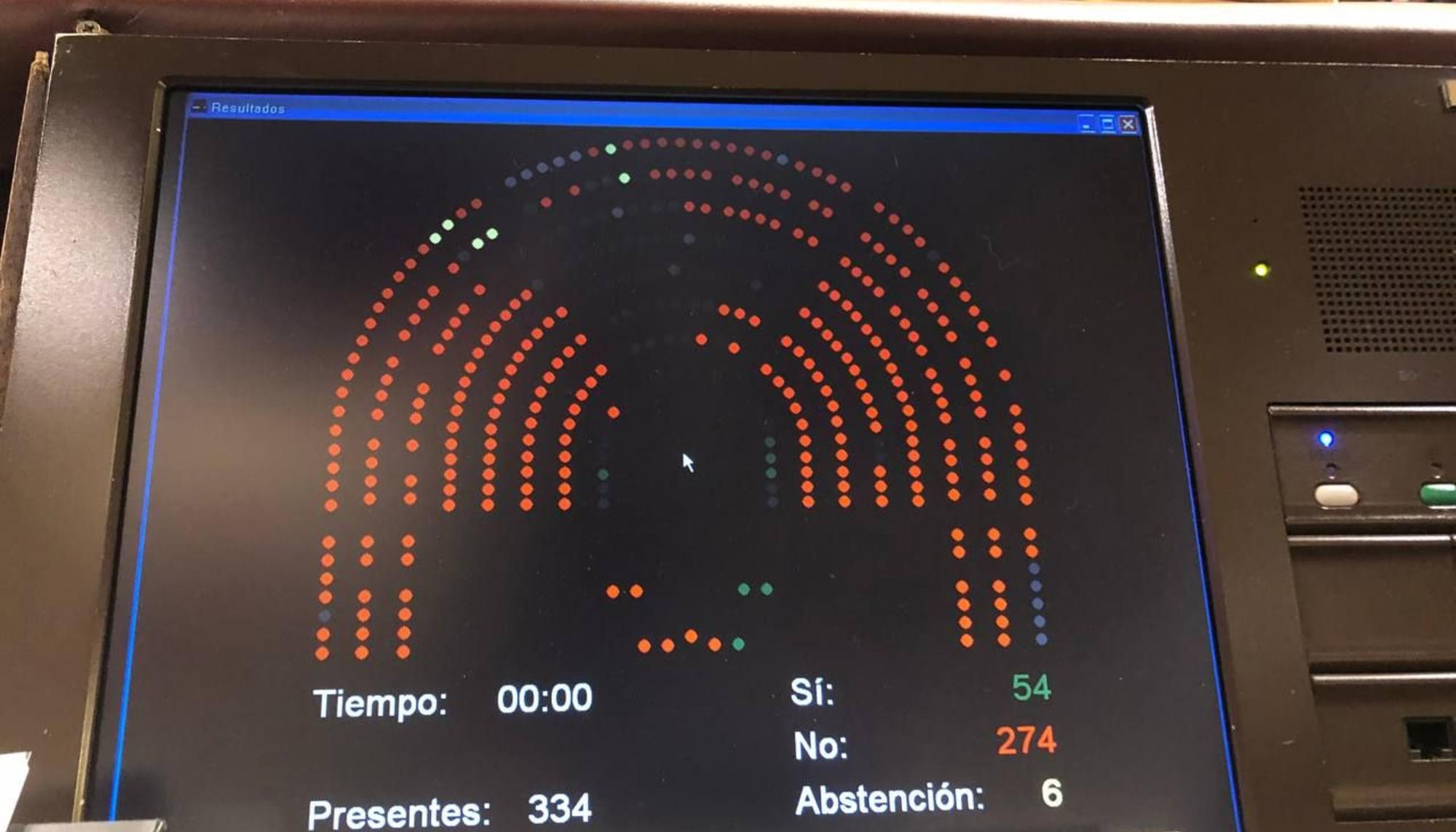 Fotos del panel de la votación que tumbó la Ley de Vivienda de la PAH y los sindicatos de inquilinos.